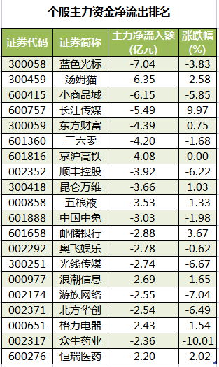 个股主力资金净流出排名.png