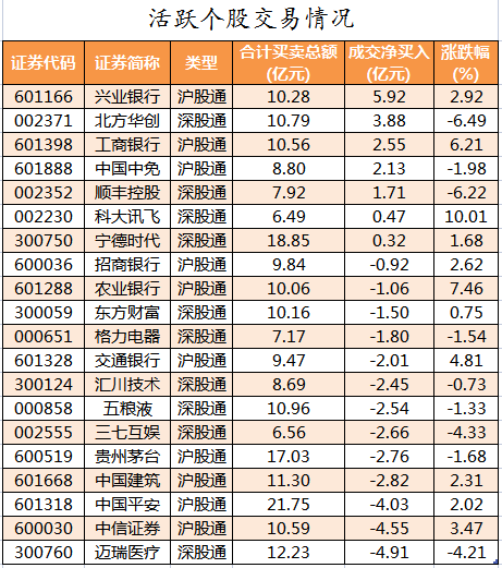北向资金活跃个股交易情况.png