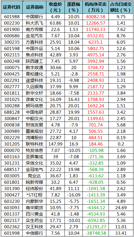 龙虎榜机构净买入的个股.png