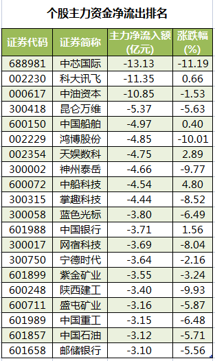 个股主力资金净流出排名.png