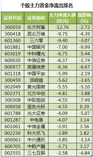 个股主力资金净流出排名.png