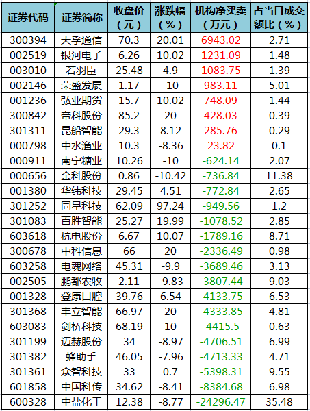 龙虎榜机构净买入的个股.png