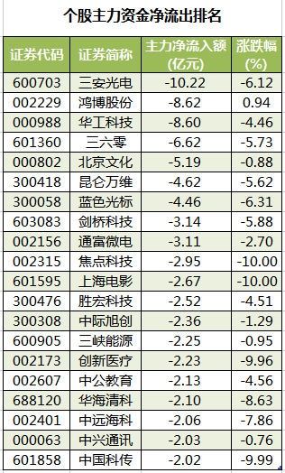个股主力资金净流出排名.png