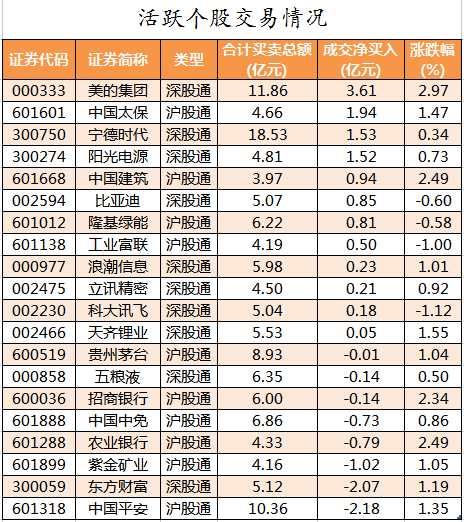 北向资金活跃个股交易情况.png