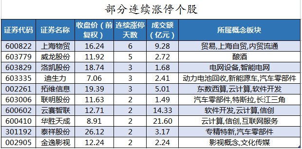 部分连续涨停个股.png