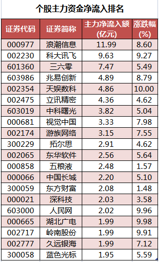个股主力资金净流入排名.png