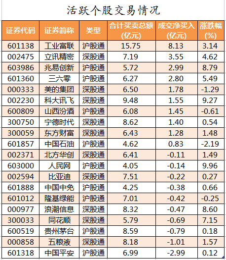 北向资金活跃个股交易情况.png