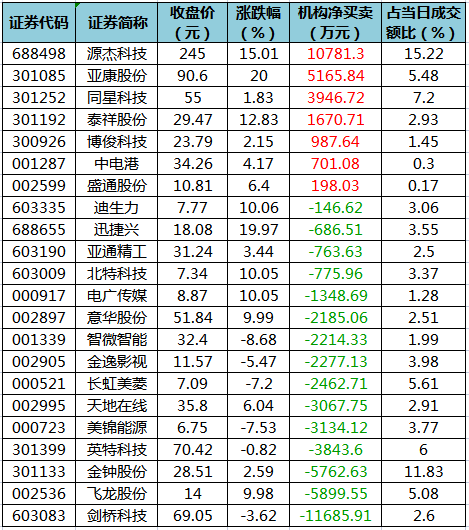 龙虎榜机构净买入的个股.png
