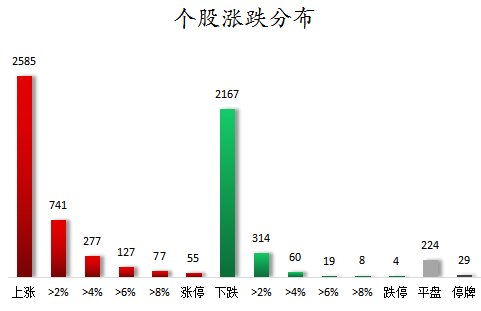 个股涨跌分布.png
