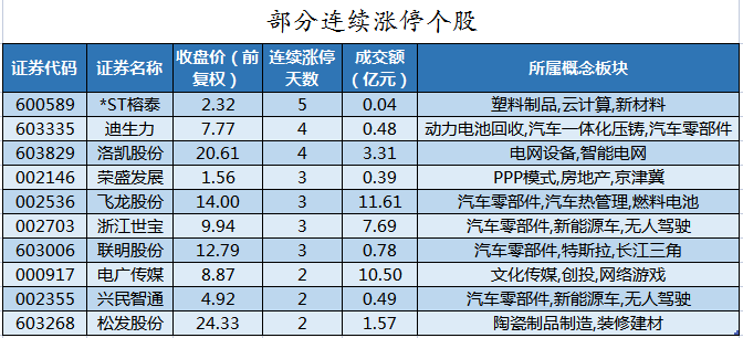 部分连续涨停个股.png