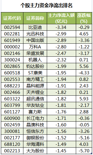 个股主力资金净流出排名.png