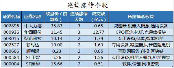 连续涨停个股.png