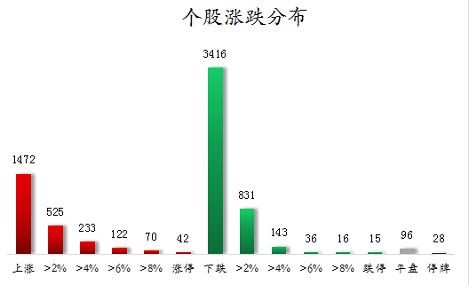个股涨跌分布.png