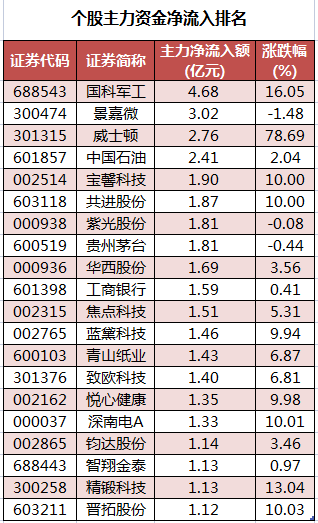个股主力资金净流入排名.png