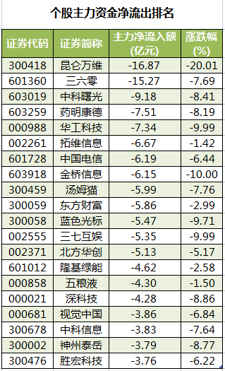 个股主力资金净流出排名.png