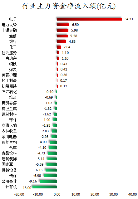 行业主力资金净流入额.png