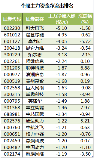 个股主力资金净流出排名.png