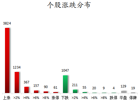 个股涨跌分布.png