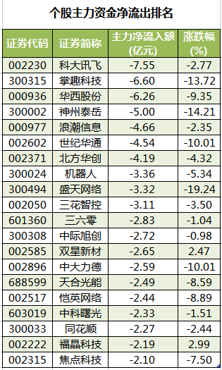 个股主力资金净流出排名.png