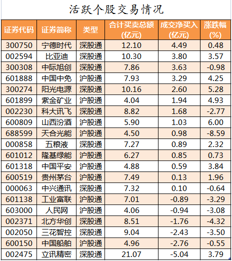 北向资金活跃个股交易情况.png