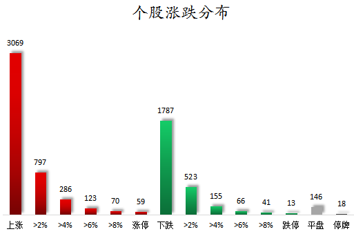 个股涨跌分布.png