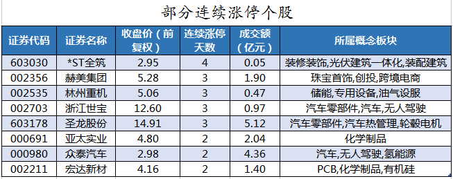 部分连续涨停个股.png