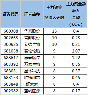 主力资金连续5日以上净流入华泰股份等64股