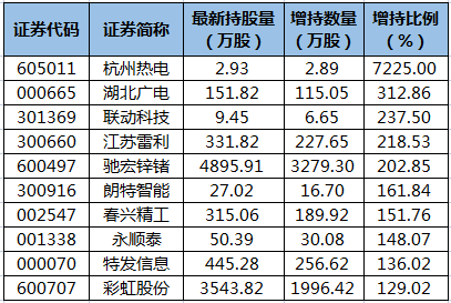 杭州热电、湖北广电等17股获陆股通增仓超100%