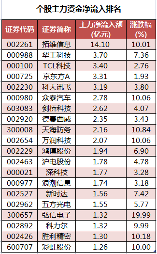 个股主力资金净流入排名.png