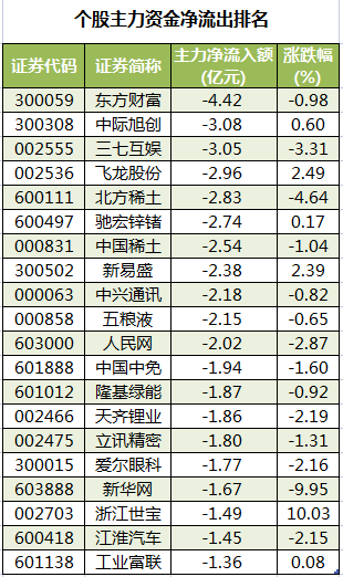 个股主力资金净流出排名.png