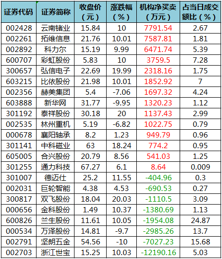 龙虎榜机构净买入的个股.png