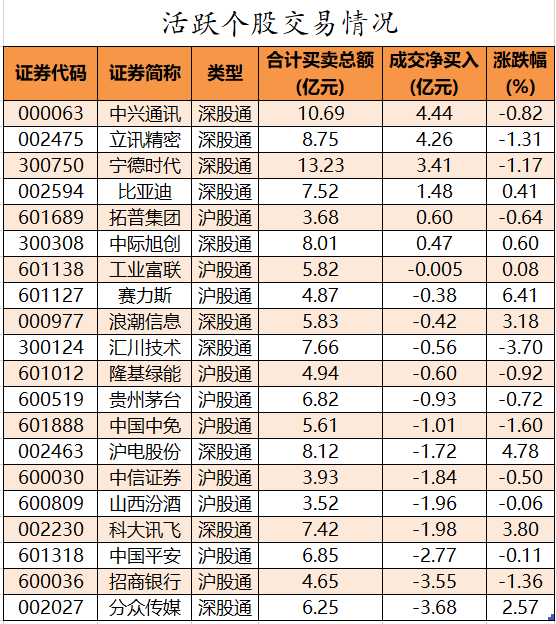 北向资金活跃个股交易情况.png
