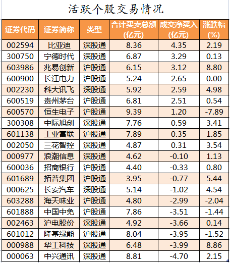 北向资金活跃个股交易情况.png