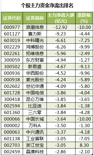 个股主力资金净流出排名.png