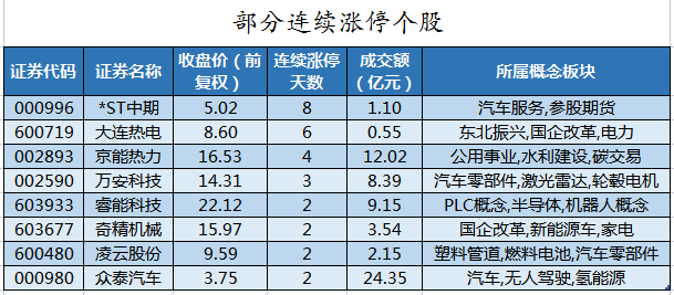 部分连续涨停个股.png