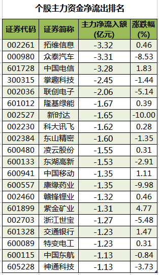 个股主力资金净流出排名.png