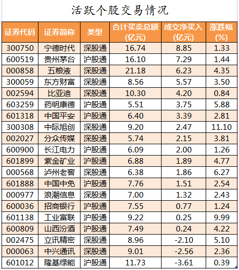 北向资金活跃个股交易情况.png