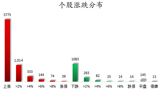 个股涨跌分布.png