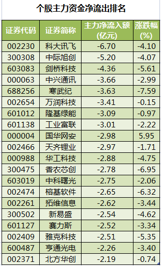 个股主力资金净流出排名.png
