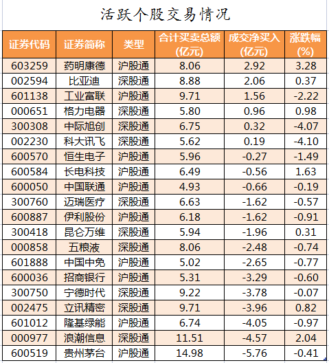 北向资金活跃个股交易情况.png