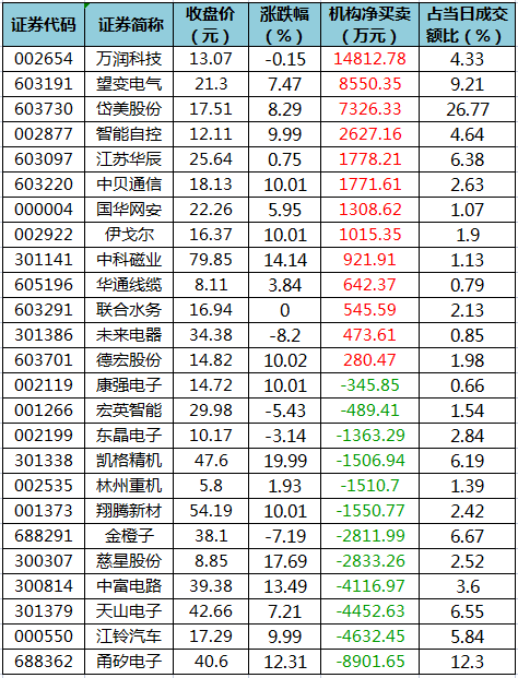 龙虎榜机构净买入的个股.png