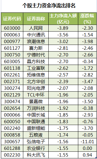个股主力资金净流出排名.png
