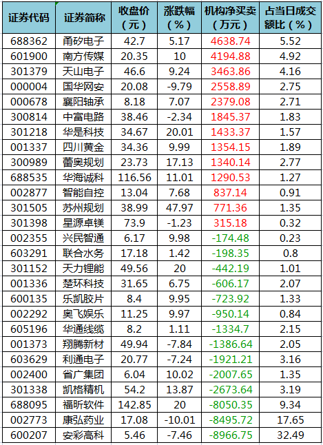 龙虎榜机构净买入的个股.png