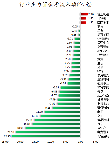 1690192438224960.png 行业主力资金净流入额.png