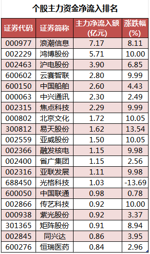 1690192445602655.png 个股主力资金净流入排名.png