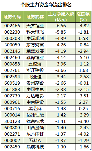 1690192453120928.png 个股主力资金净流出排名.png