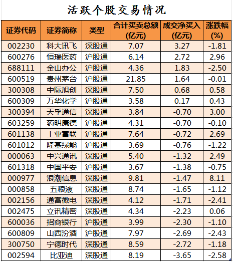 1690192464751535.png 北向资金活跃个股交易情况.png