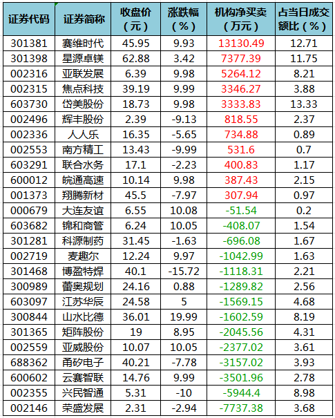 1690192473561003.png 龙虎榜机构净买入的个股.png
