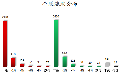 1690192486203697.png 个股涨跌分布.png