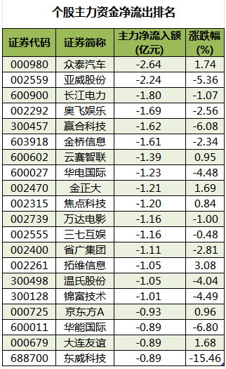 个股主力资金净流出排名.png